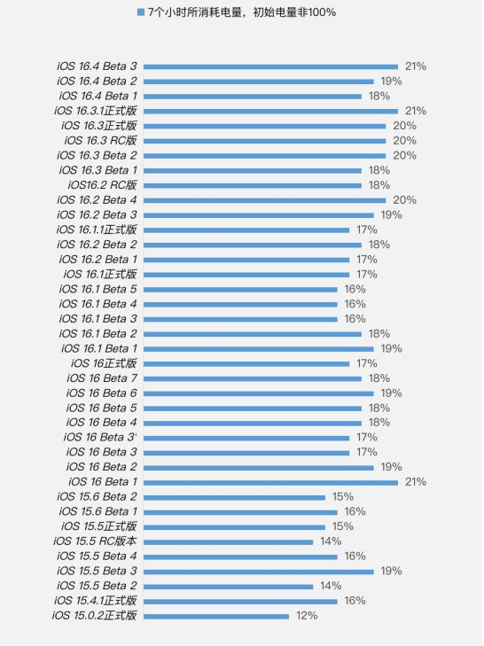 清河苹果手机维修分享iOS 16.4 Beta 3续航跑分等测试结果汇总 