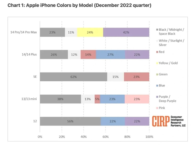 清河苹果维修网点分享：美国用户最喜欢什么颜色的iPhone 14？ 