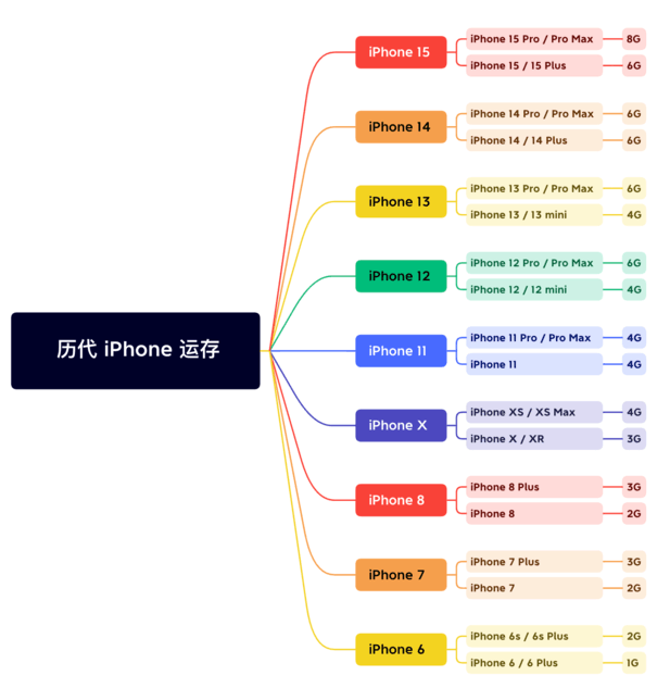 清河苹果维修网点分享苹果历代iPhone运存汇总 