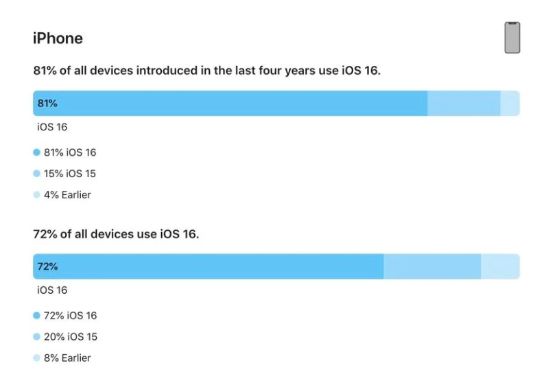 清河苹果手机维修分享iOS 16 / iPadOS 16 安装率 