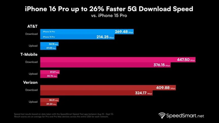 清河苹果手机维修分享iPhone 16 Pro 系列的 5G 速度 