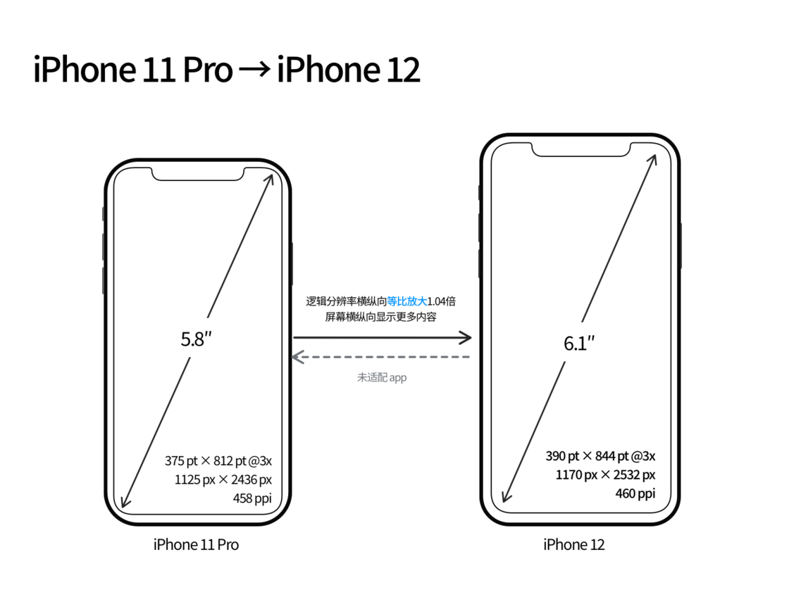 清河苹果手机维修分享iPhone 12 mini 和 iPhone 12 Pro 的尺寸变化会改变显示内容吗 